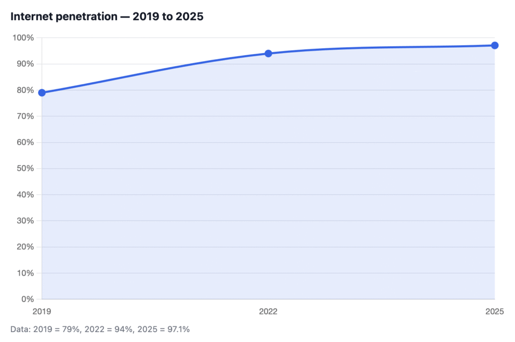 Line graph showing rising internet penetration from 2019 to 2025.