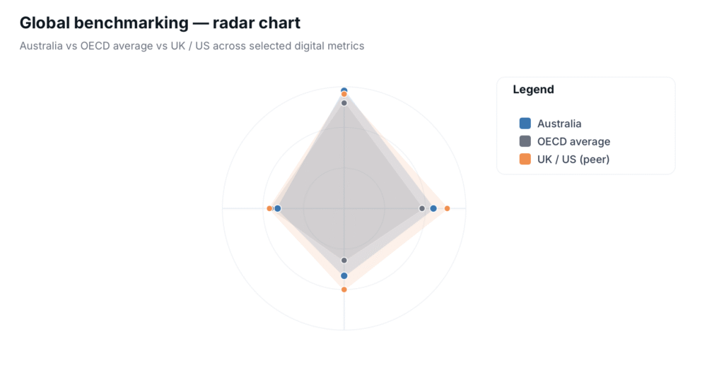Radar chart comparing Australia, OECD, UK/US in digital metrics