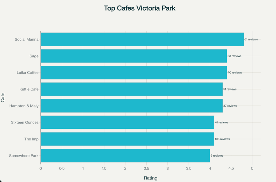 Bar chart showing top cafes in Victoria Park based on customer ratings