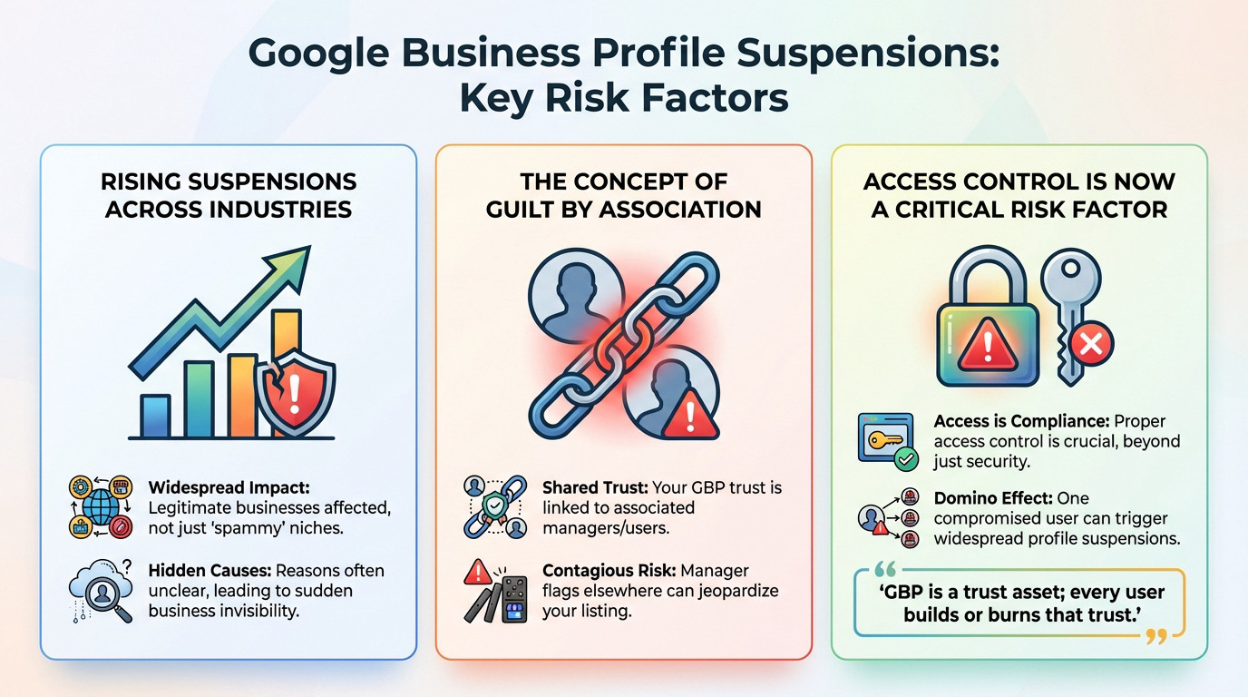 Graph illustrating risk factors for Google Business Profile suspensions including account associations