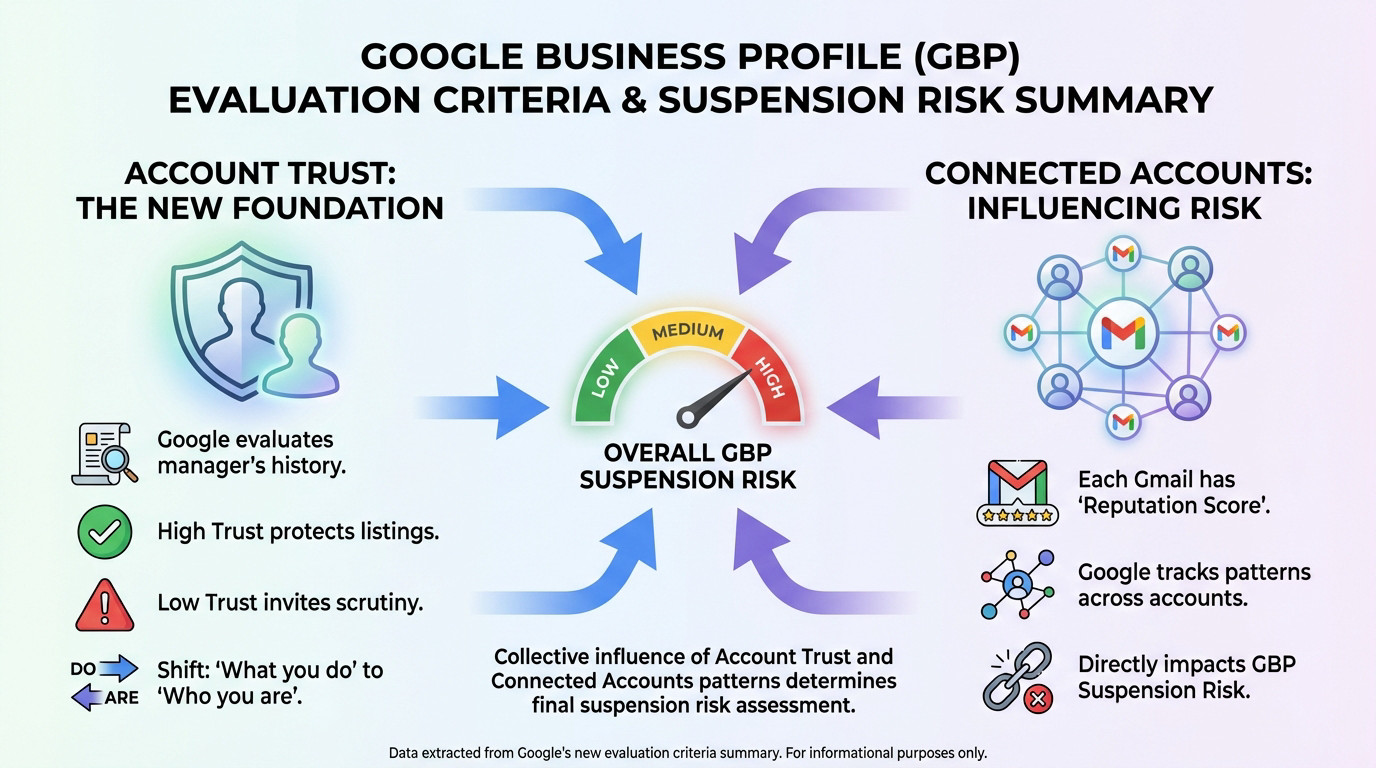 Illustration of Google Business Profile suspension risks associated with account management and trust levels