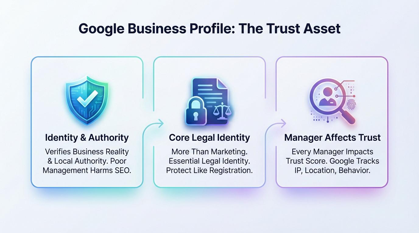 Google Business Profile acting as a digital trust asset for local businesses
