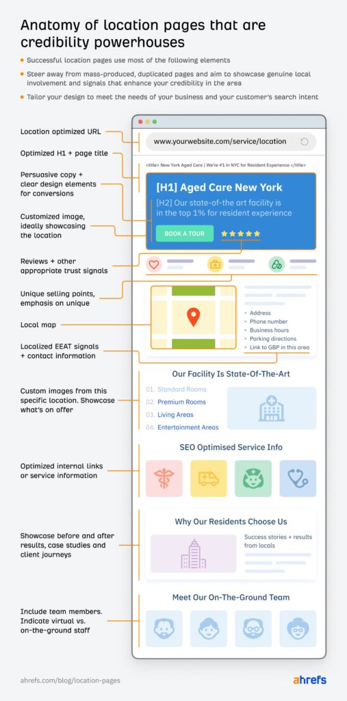 anatomy of a good location page ahrefs