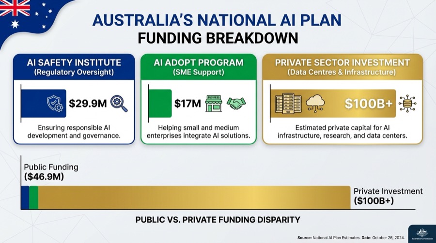 Infographic of Australia's AI funding plan, covering public and private investments.