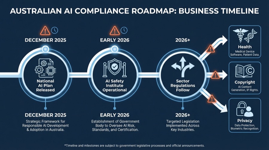 Australian AI Compliance Roadmap and Business Timeline infographic.
