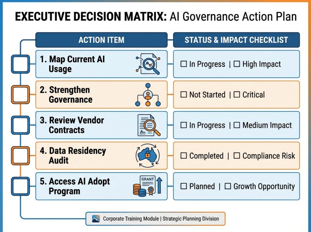 Infographic of AI Governance Action Plan Matrix.