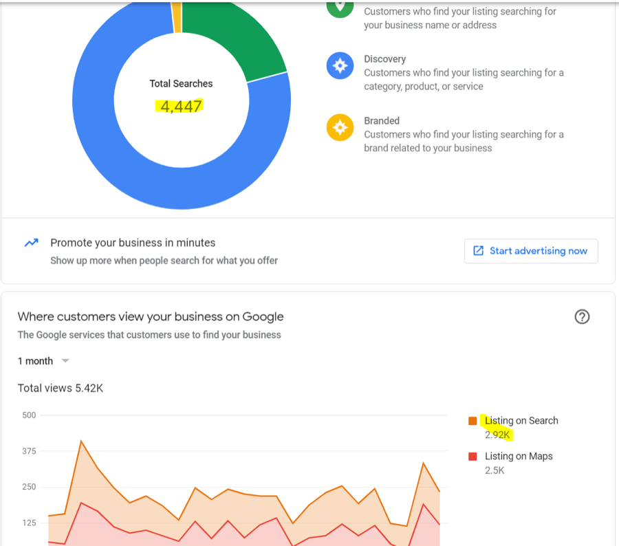 Analytics dashboard showing business search hits and trends