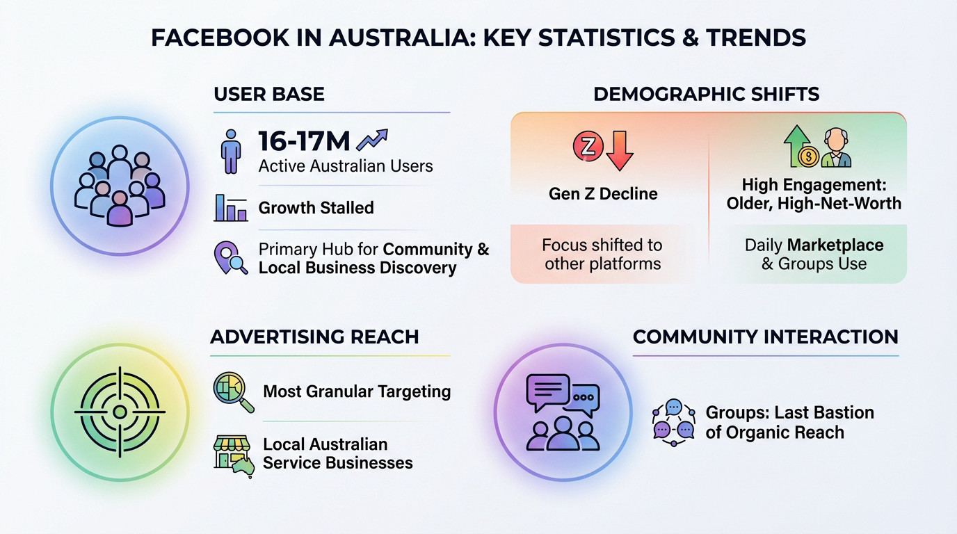Facebook in Australia key statistics and trends showing user demographics and reach for 2026