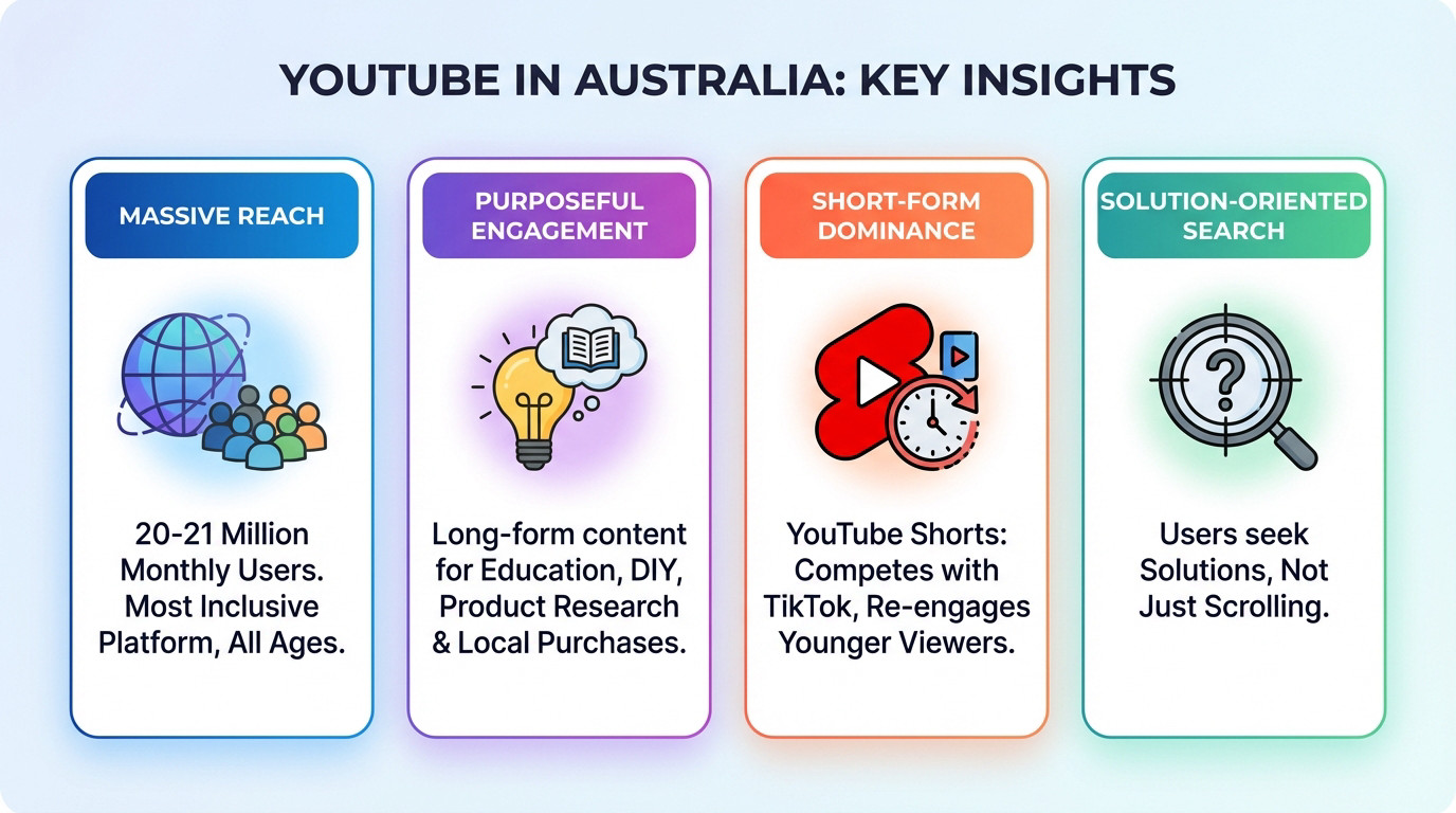 YouTube statistics Australia 2026 showing user penetration and viewing habits